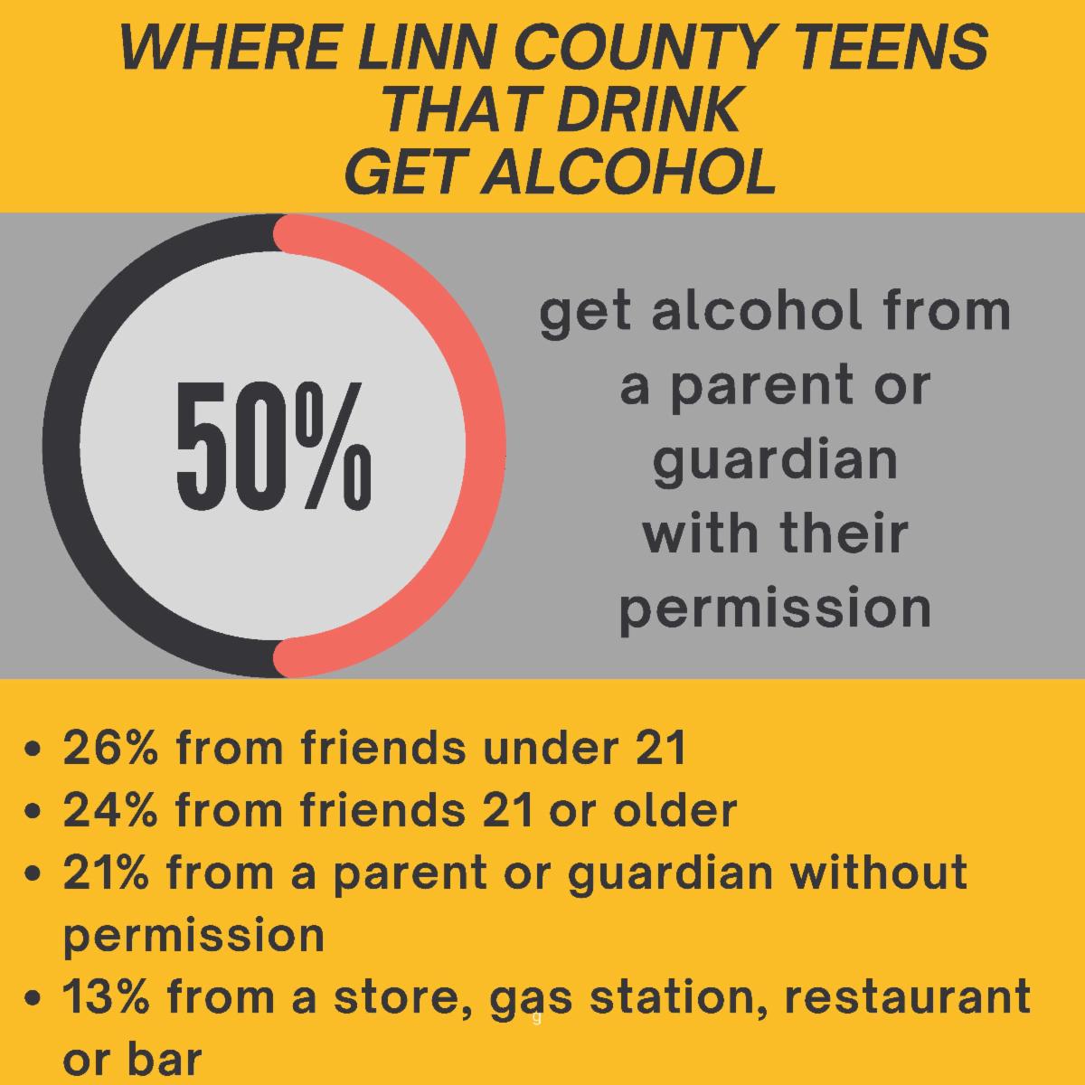 Where Do Linn County Teens Get Alcohol?